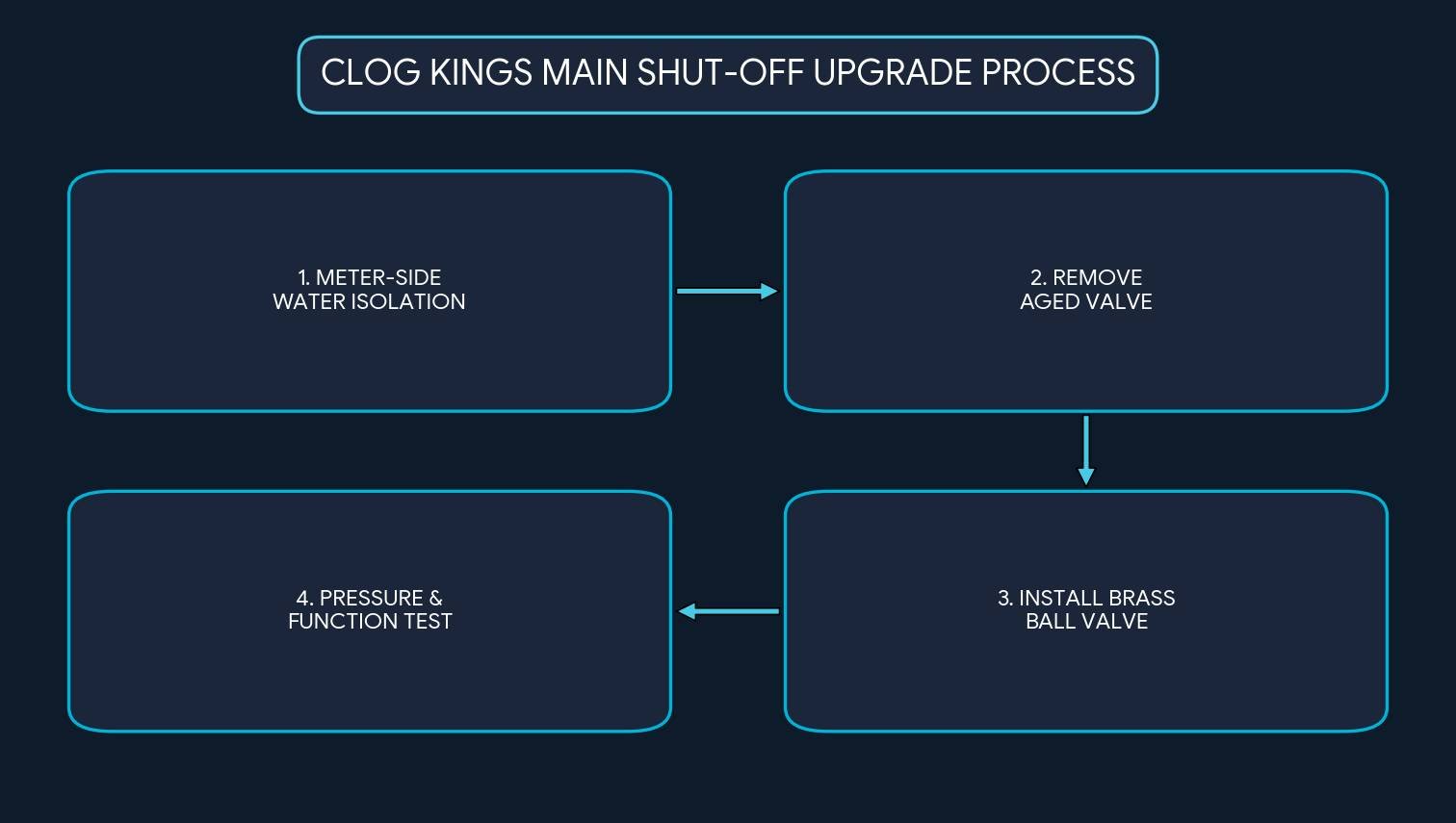 A four-step process flowchart outlining the Clog Kings Main Shut-Off Upgrade Process. The graphic displays a clean, dark blue themed interface with cyan-bordered boxes connected by directional arrows.The top-left box displays '1. METER-SIDE WATER ISOLATION', pointing right to '2. REMOVE AGED VALVE' in the top-right box. An arrow points down from step 2 to the bottom-right box, which reads '3. INSTALL BRASS BALL VALVE'. An arrow then points left to the final bottom-left box, labeled '4. PRESSURE & FUNCTION TEST'.